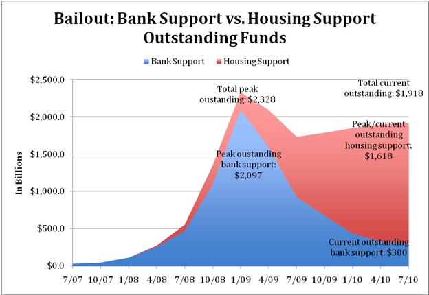 Why support or not support bank bailout?