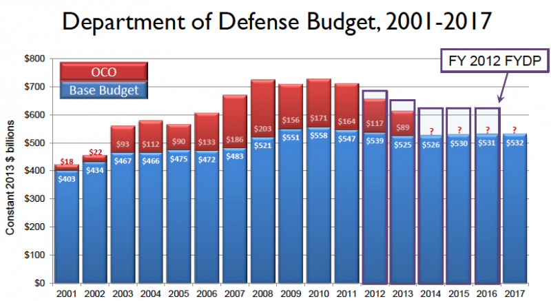 CSIS Department of Defense budget projection