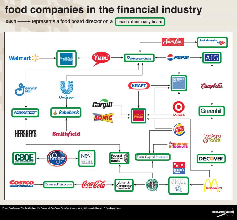 Food companies in the financial industry