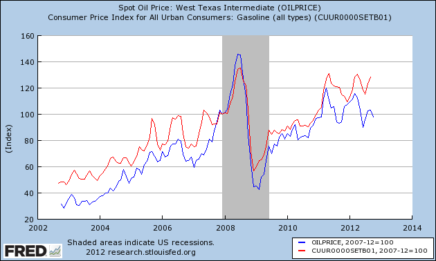 Gas price graph (Source: Federal Reserve Bank of St Louis)