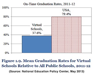 On-time graduation rates, 2011-12