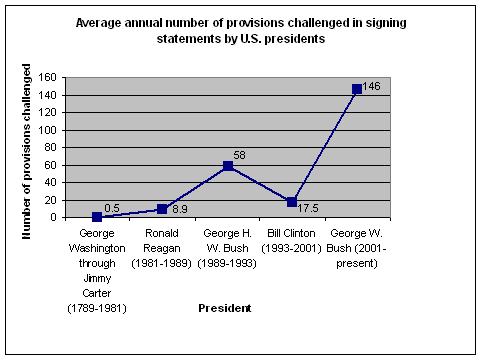 Average annual number of provisions challenged in signing statements by U.S. presidents
