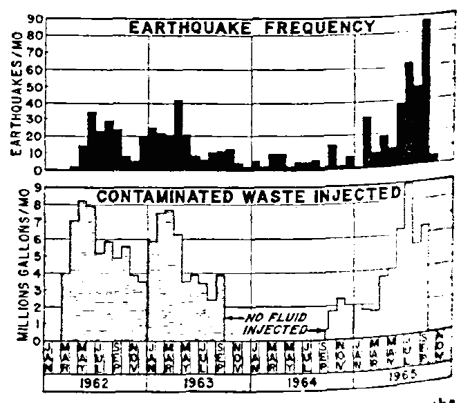 J.H. Healy's chart, published in 1968, showing the correlation between fluid injection and earthquakes.