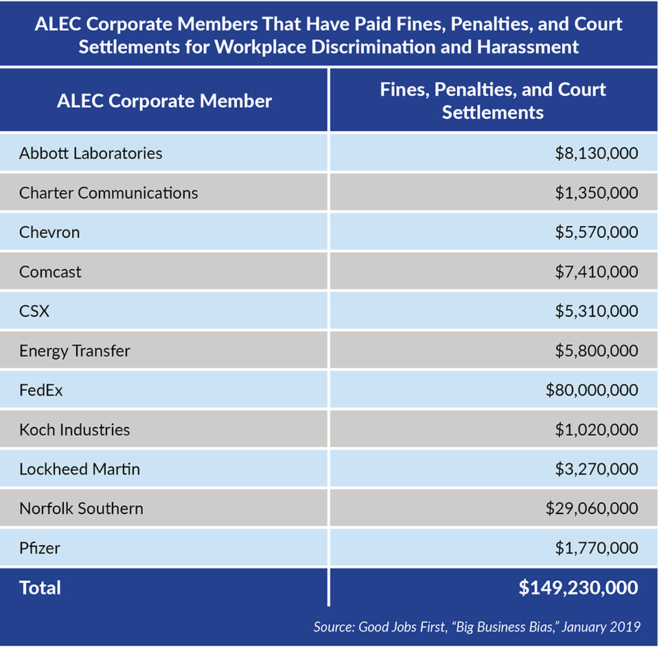 ALEC corporate members that have paid fines, penalties, and court settlements for workplace discrimination and harassment (Source: Good Jobs First, "Big Business Bias," January 2019)
