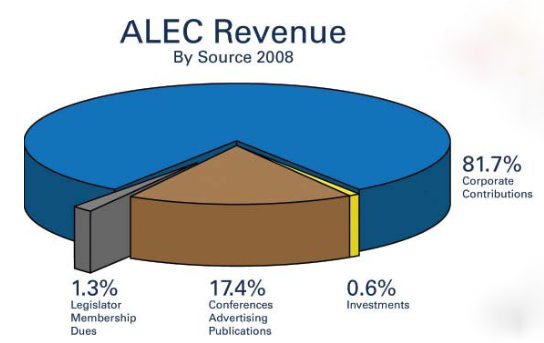 Corporate funding for ALEC