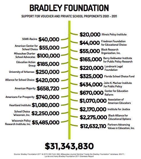 Funding from the Bradley Foundation