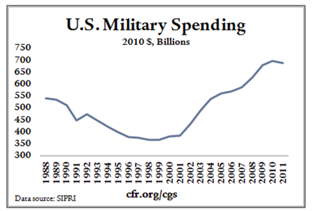 Council on Foreign Relations military spending chart