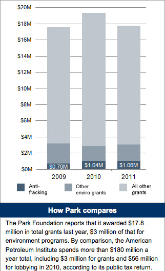 Park Foundation grants