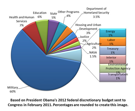 Federal discretionary spending