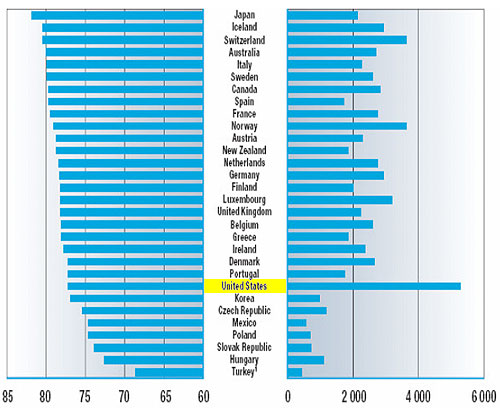 Comparative health statistics between OECD nations