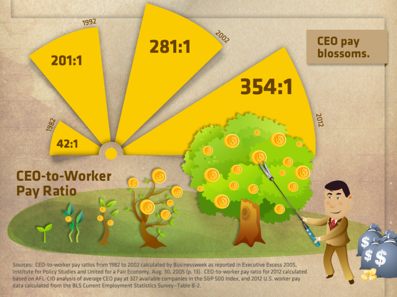 infographic of CEO pay compared to average workers' pay