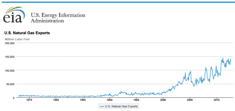 Exponentially Increasing Natural Gas Exports