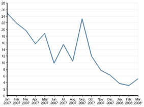 According to the Project for Excellence in Journalism, coverage of war in Iraq filled a fourth of the news hole in January 2007 but now only fills 4 percent.