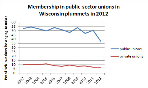 Membership in WI public-sector unions