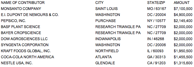 Big 6 opposition to Prop 37