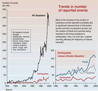 Trends in number of reported natural disasters