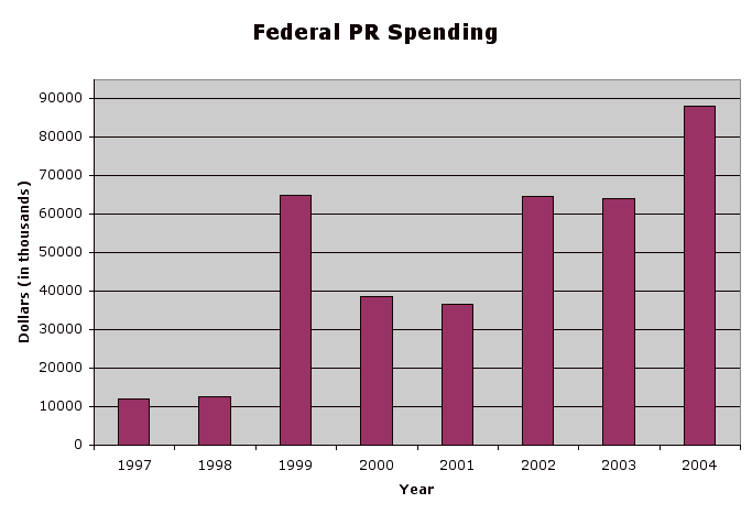 U.S. Government PR Spending, 1997 - 2004